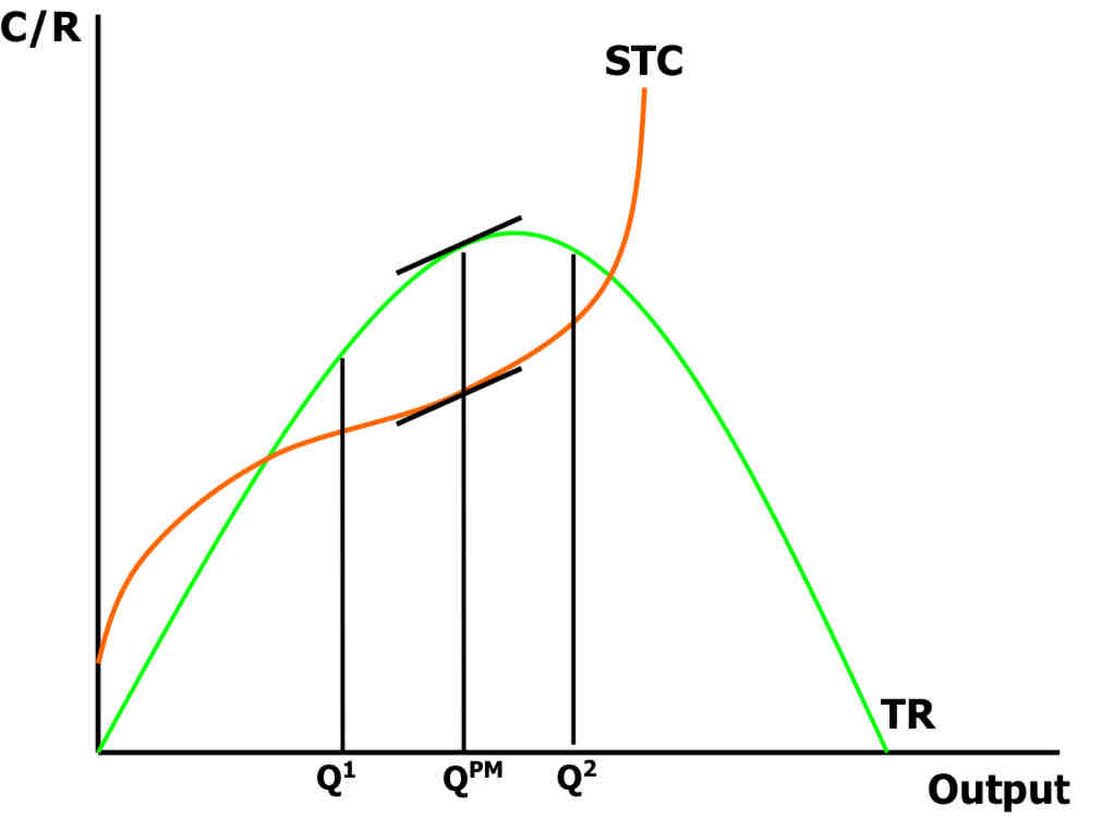 <ul><li><p>In order to maximise profits, the firm must:</p><ul><li><p>Choose an output level at which TR is as far above TC as possible (QPM)</p></li><li><p>…here, the gradients of both curves are equal</p></li><li><p>…hence MR = MC</p></li></ul></li><li><p><u>Before</u> this point, TR and TC are still diverging, so profits are not yet maximised at Q1 – i.e. can still increase profits by raising output</p></li><li><p>After this point, TR and TC are converging, so raising output to Q2 will only reduce profits</p></li></ul><p></p><ul><li><p>In other words, when <strong>MR = MC</strong>:</p><ul><li><p>The cost incurred from producing one more unit of output is <strong><u>equal</u></strong> to the revenue gained from selling it</p></li><li><p>Hence the profit-maximising potential of the firm has been reached</p></li><li><p>…and this is where all rational firms will want to operate</p></li></ul></li></ul>