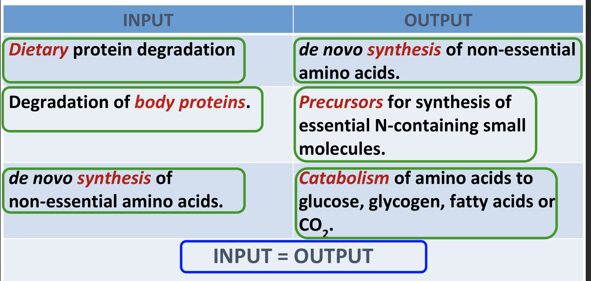 <p>It refers to the very small amount of free amino acids in body (90-100g). Whatever is removed has to be replaced (steady state).</p>