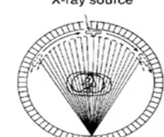 <p>4th generation (fan beam stationary circular detector)</p>