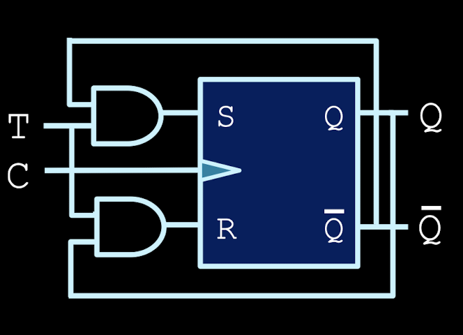 <p>similar to the D flip flop except the clock makes it toggle (flip between 0 and 1) whenever the T input is high </p>