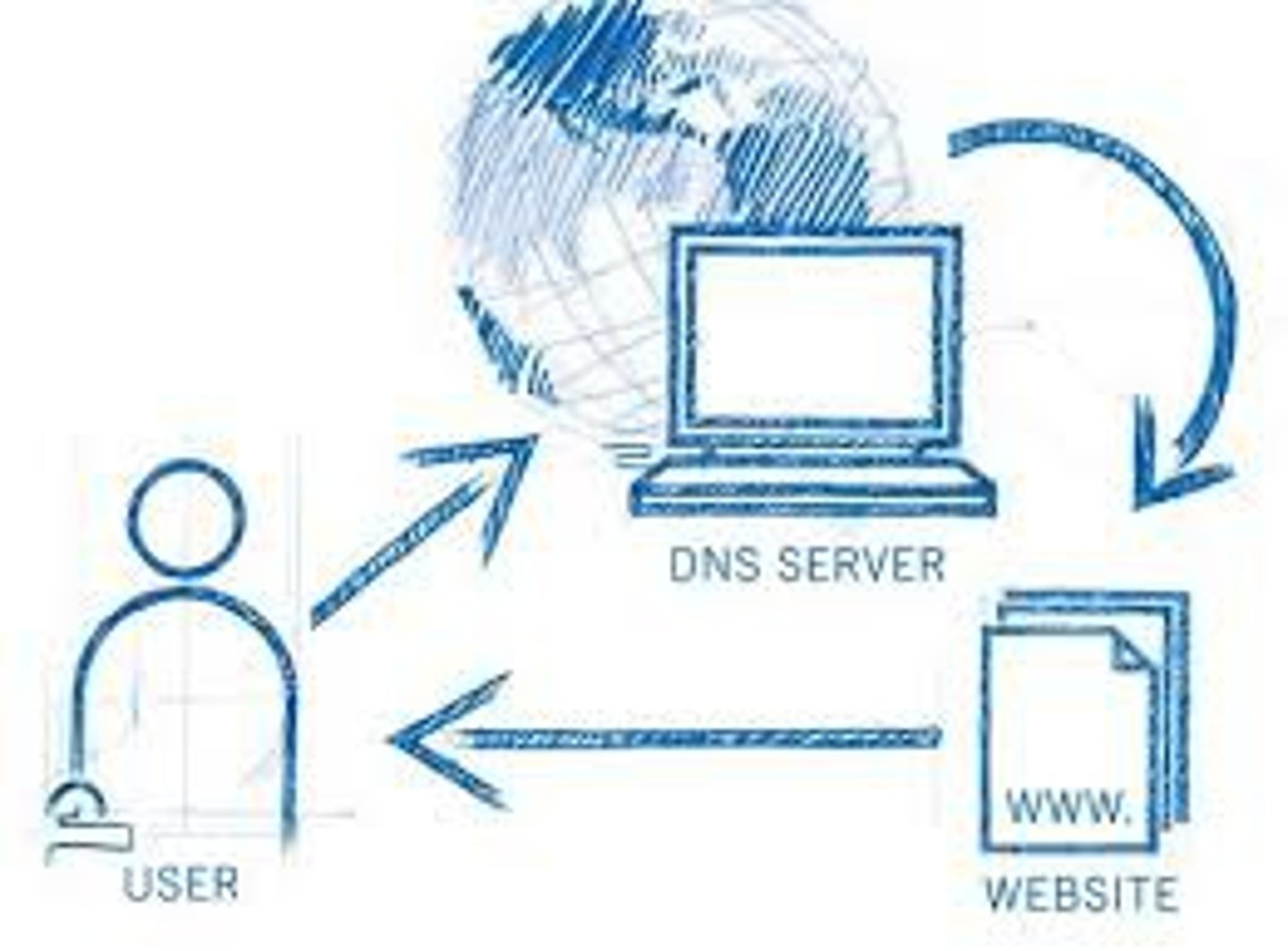 <p>the system responsible for translating domain names like example.com into IP addresses; The DNS is an important system in helping the Internet scale.</p>