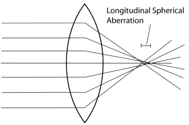 <p>the dioptric separation of foci of paraxial and peripheral zones</p>