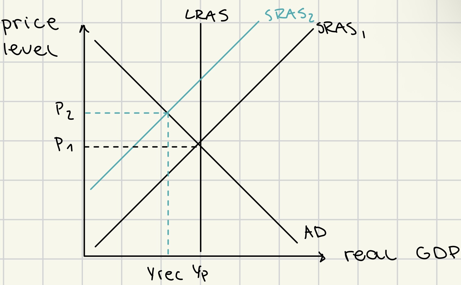 <ul><li><p>fall in SRAS, due to increased costs of production/ supply-side shocks</p></li><li><p>real GDP &lt; potential GDP</p><ul><li><p>although indicates recession, its NOT called recessionary gap</p><ul><li><p><strong>STAGFLATION</strong></p></li></ul></li></ul></li></ul><p></p>