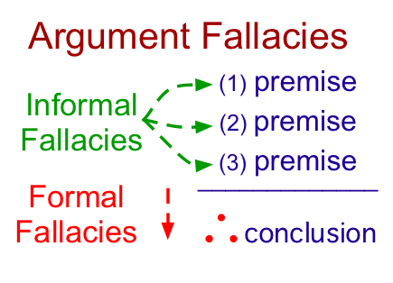 <p>A type of fallacy which occurs when the argument is invalid due to the context or the content presented in the argument. Logical fallacies can be fine in structure in which case the premises do follow, however its context or content is wrong, making the entire argument invalid. The error is in what is being said, not what it itself is.</p><p>Example: “You have two choices, either you support raising the taxes, or support lowering them.” This is a false dichotomy, the two choices themselves are fine, but what is presented is false. There is a third option, to support keeping the taxes as is. </p>