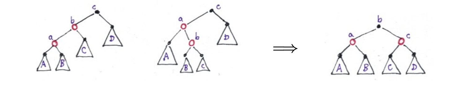 <p>1: tree is legal, do nothing</p><p>Do something:</p><p>2: the root is red</p><p>3: newNode.uncle.colour == black (TRIANGLE)</p><p>4: newNode.uncle.colour == black (LINE)</p>