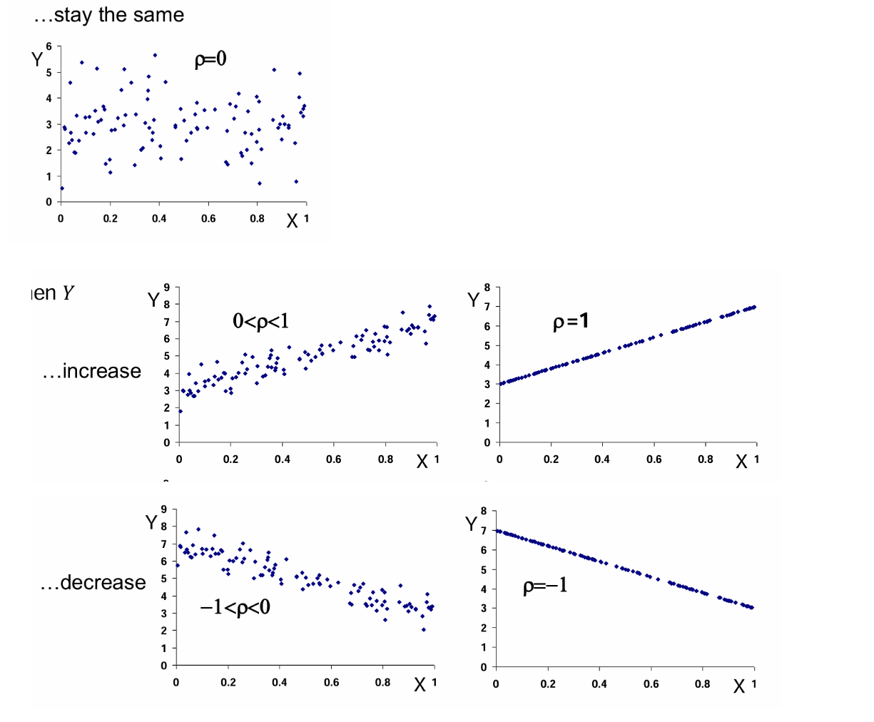 <p>The linear correlation coefficient is a measure for the <strong>intensity </strong>of the linear statistical relationship between the random variables 𝑋 and 𝑌.</p><p></p><p>Example: If 𝑋 is increasing then 𝑌 tends to ..</p>