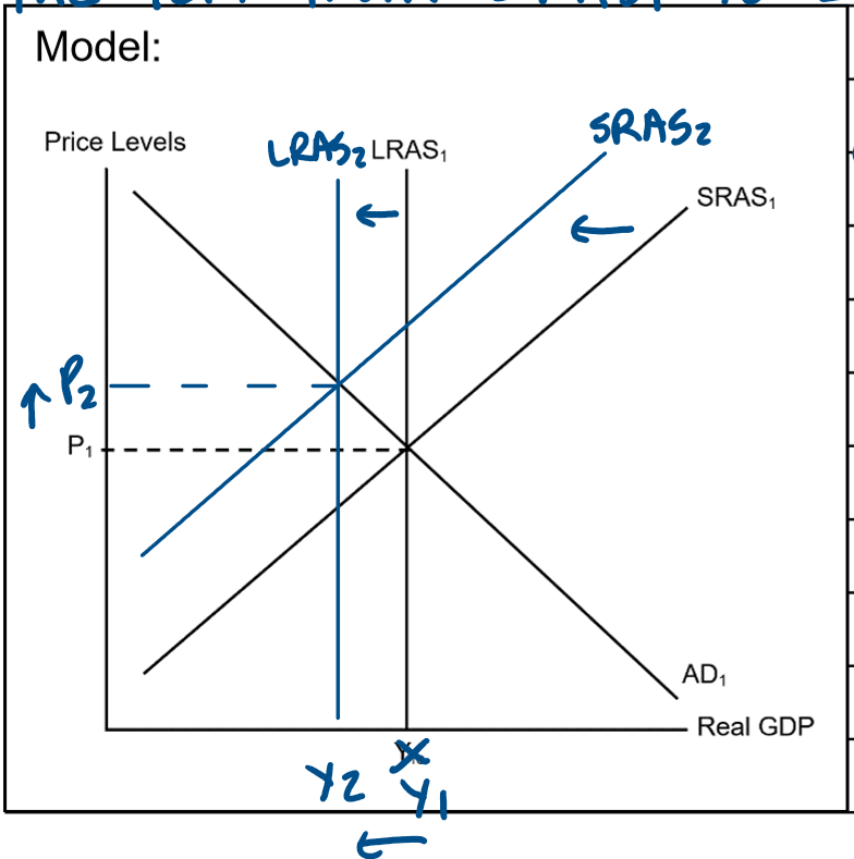 <p><span style="line-height: 115%;"><span>A decrease in the quantity of resources &amp;/or a decrease in productivity will cause a decrease in SRAS &amp; LRAS.</span></span></p><p class="MsoListParagraphCxSpMiddle"><span style="line-height: 115%;"><span>In Model 6, a decrease in SRAS causes a shift of the SRAS curve to the left from SRAS1 to SRAS2.</span></span></p><p class="MsoListParagraphCxSpMiddle"><span style="line-height: 115%;"><span>It also causes a decrease in LRAS &amp; a shift of the LRAS curve to the left from LRAS1 to LRAS2.</span></span></p><p class="MsoListParagraphCxSpLast"><span style="line-height: 115%;"><span>This causes a decrease in real GDP, income, employment, output from Y1 to Y2 &amp; an increase in price levels &amp; inflation from P1 to P2.</span></span></p><p><span style="line-height: 115%;"><span>This decrease in GDP &amp; increase in inflation creates stagflation.</span></span></p>