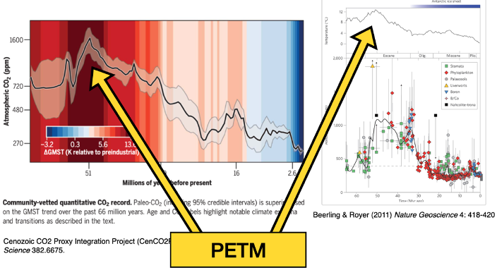 <p>Within 20,000 yrs – global temps increased by 5*C</p><p class="MsoListParagraphCxSpMiddle">Know it happened due to proxy records</p><p class="MsoListParagraphCxSpLast">Other things happened at the same time:</p>