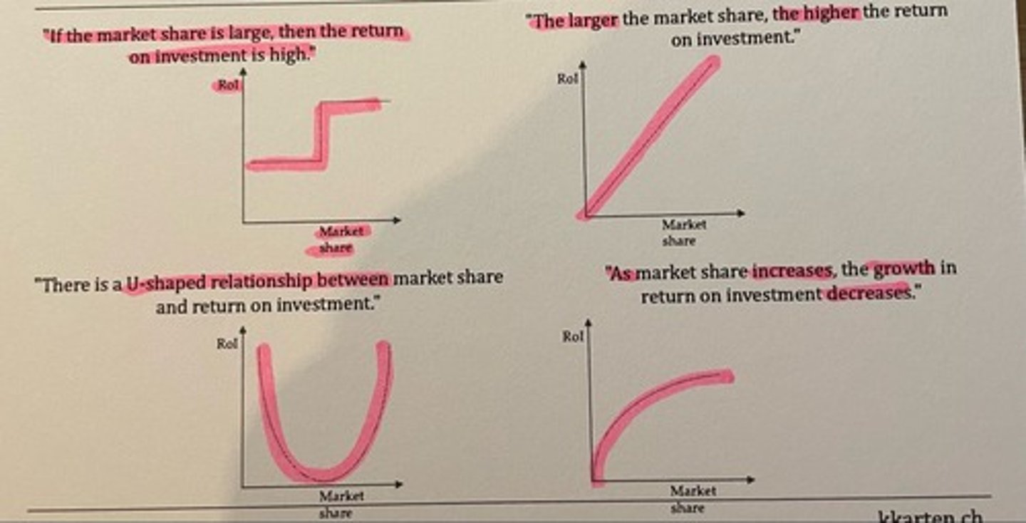 <p>- If the market share is large, then the ROI in high (step line)</p><p>- The largest the market share, the higher the ROI (straight line)</p><p>- There is a U-shaped relationship between market share and ROI (convex curve)</p><p>- As market shares increases, the growth in ROI decreases (curve)</p>