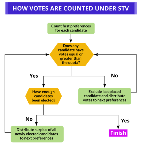 <p>Uncommon system to achieve proportional representation through ranked voting in multi-member constituencies </p><ul><li><p>Voters are able to rank all (or as many as they wish) of the candidates in order of their choice, based on whatever factor is most important to them </p></li><li><p>STV does not presuppose the existence of parties or their salience in voters’ minds </p></li><li><p>Applies the logic of AV to multi-member constituencies</p><ul><li><p>Alternative vote: one candidate elected</p></li><li><p> Single transferable vote: multiple candidates elected </p></li></ul></li><li><p>To get elected, a candidate needs a set amount of votes, known as the quota</p></li></ul>