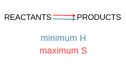 <p>Reaction will go to completion when reactants are mixed.</p>