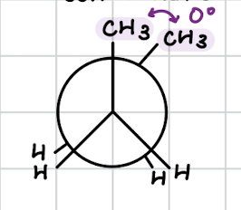 <ul><li><p>groups align</p></li><li><p>very high energy </p></li><li><p>0 degrees apart </p></li></ul><p></p>