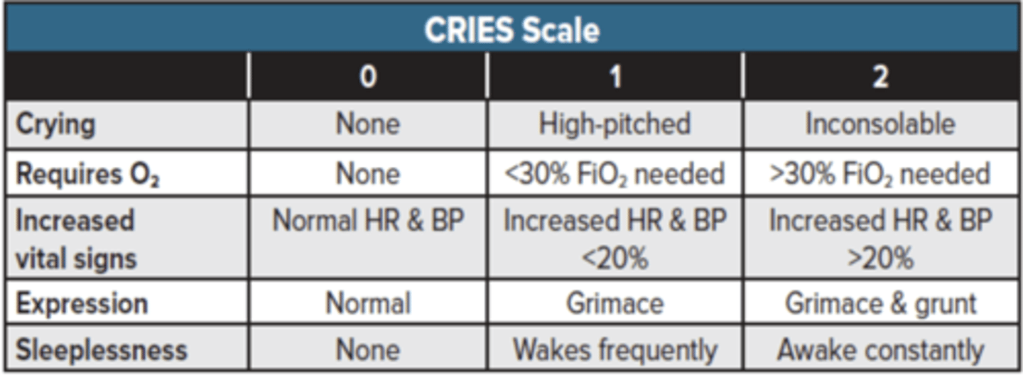 <p>used for neonates (1-30 days)</p><p>assesses crying, respirations, increased vitals, facial expressions, and sleep.</p><p>each category receives a score from 0-2. higher pain level correlates with a higher score.</p>