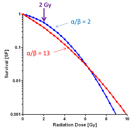 <p>since tumors have a high alpha/beta ratio, what does this tell us about the side effects of treatment we get in healthy tissues</p>