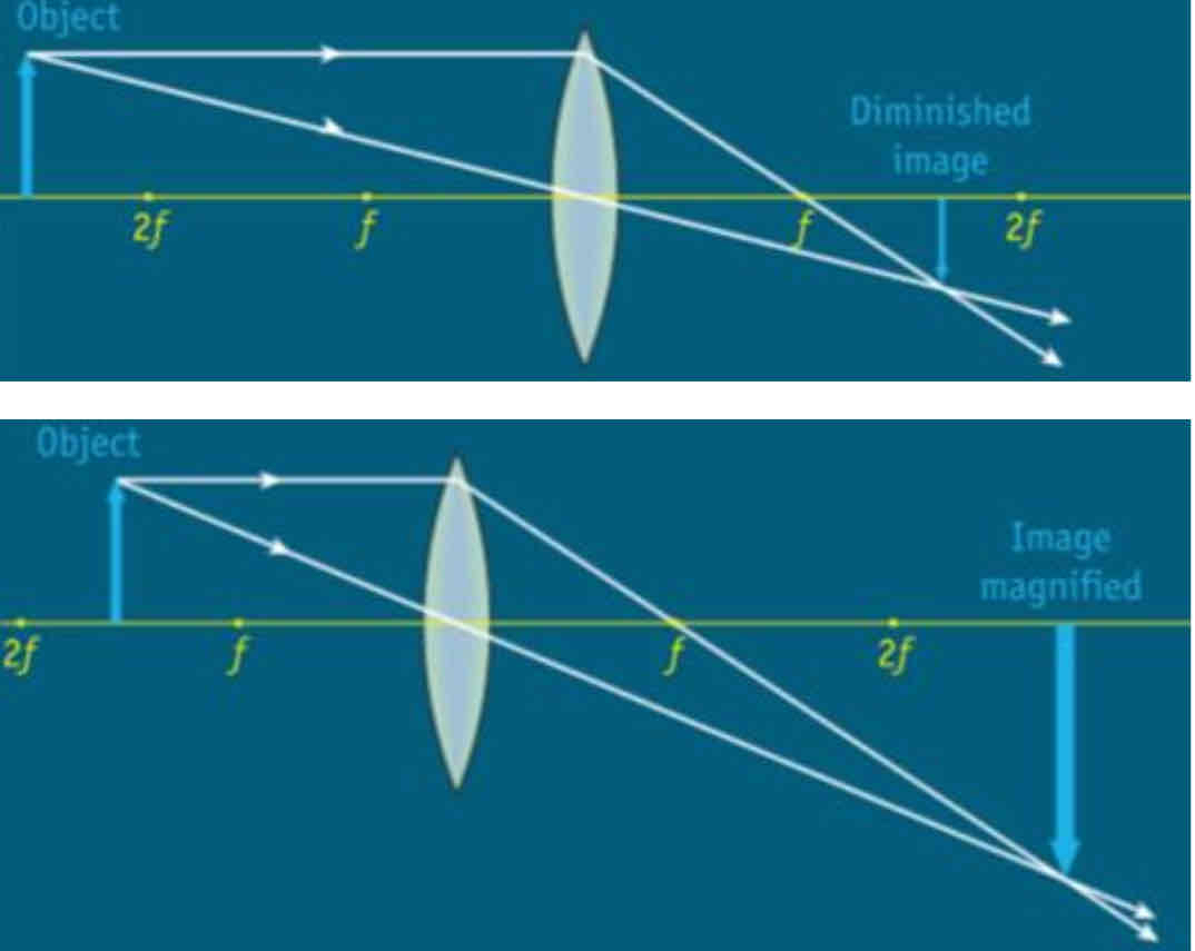 <p>If an object is placed behind the focal point the image will be real and inverted (The closer the object is to the focal point the larger the image will be)</p>