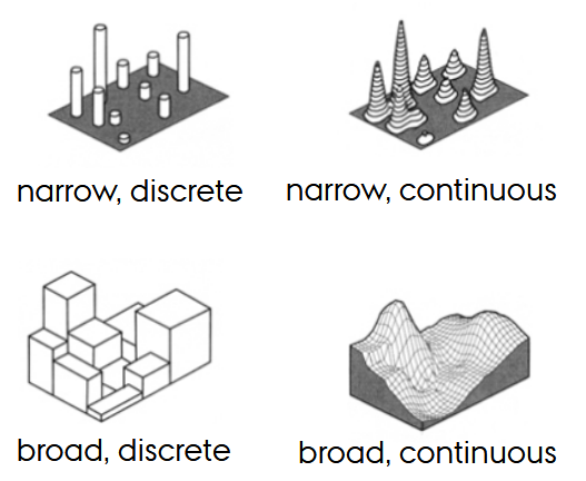 <p>How far a measured value remains valid (point, narrow local, broad local, global) and whether interpolation is meaningful.</p>