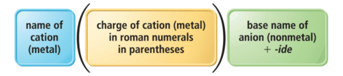 with a metal with UNspecified charge
= ROMAN NUMERALS

ex. FeO3 = Iron (III) Oxide