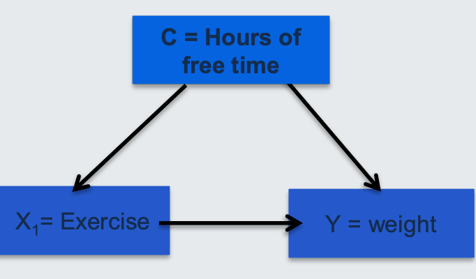 <p>A situation in which the association between an explanatory variable (e.g exercise 𝒙<span style="line-height: normal;"><span>𝟏</span></span>) and outcome (e.g. weight y) is distorted by the presence of another variable (e.g. hours of free time 𝐱<span style="line-height: normal;"><span>𝟐</span></span>).</p><p>This variable has a common effect on the independent and dependent variables. Is <em>extrinsic </em>(not part of) to the <em>causal</em> pathway. </p>