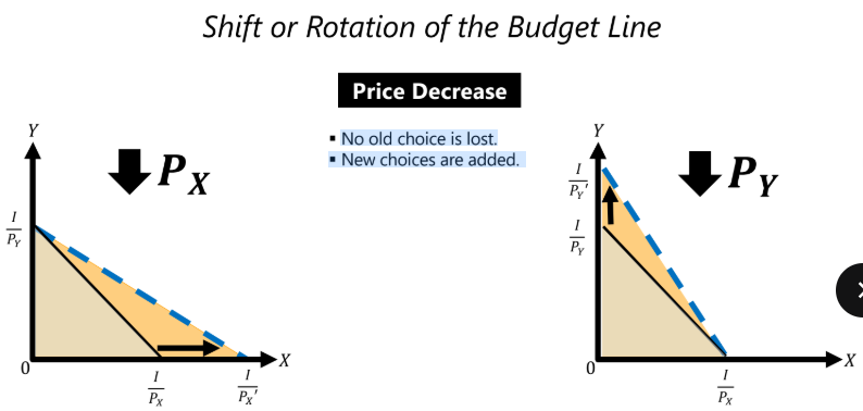 <p>price decrease</p>
