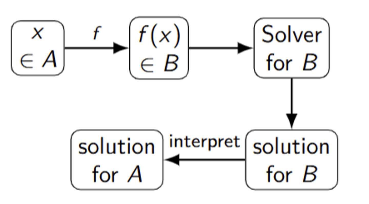 <p>a reduction is an adapter.</p><p>translate instances of A into instances of Bm then call a solver for B</p><p>a library for B implies a solver for A</p>