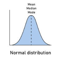 <p>normal distribution (symmetrical) example</p>