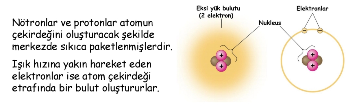 <p>Her atom nötron, proton ve elektronlardan oluşur.</p>