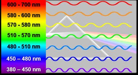 Rouge = infrarouge
violet = Ultraviolet