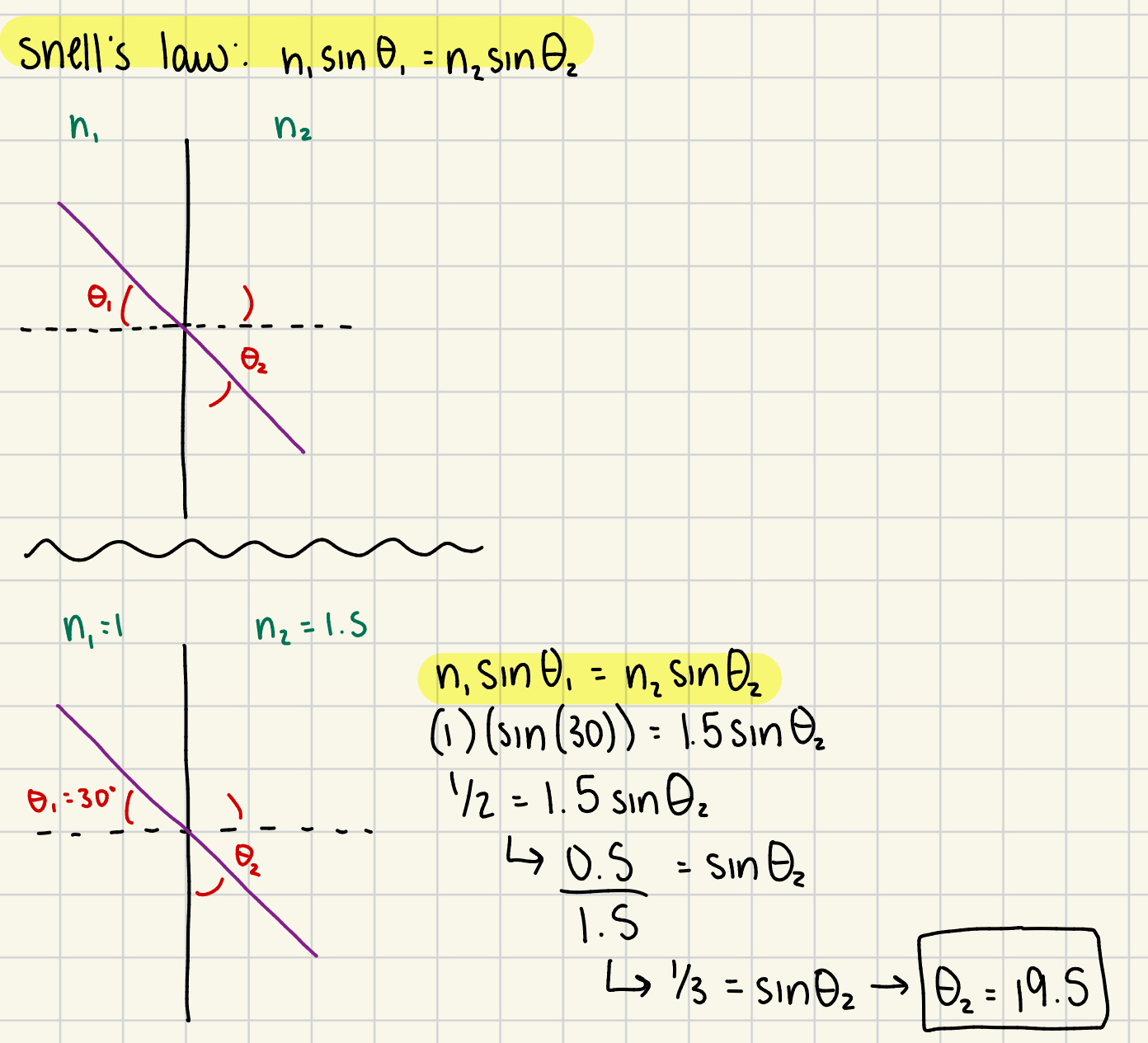<p>n1sin(θ)1 = n2sin(<span><span>θ)2 - describes the angle of refraction between 2 media</span></span></p>