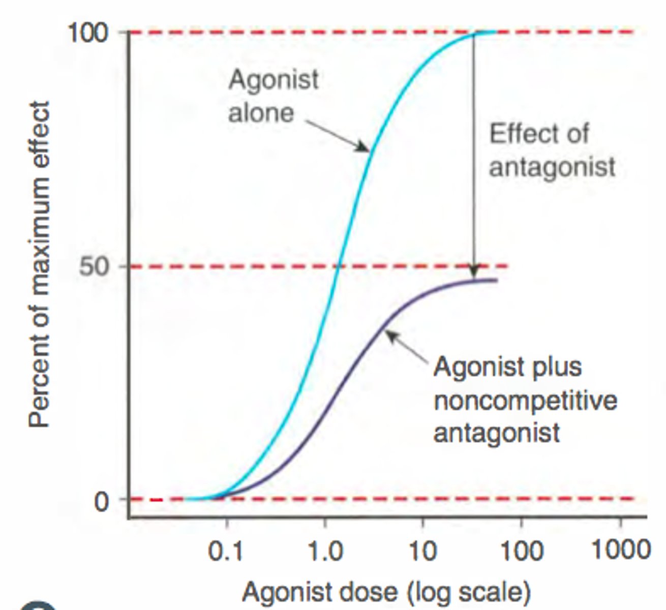 <p>non-competitive</p>