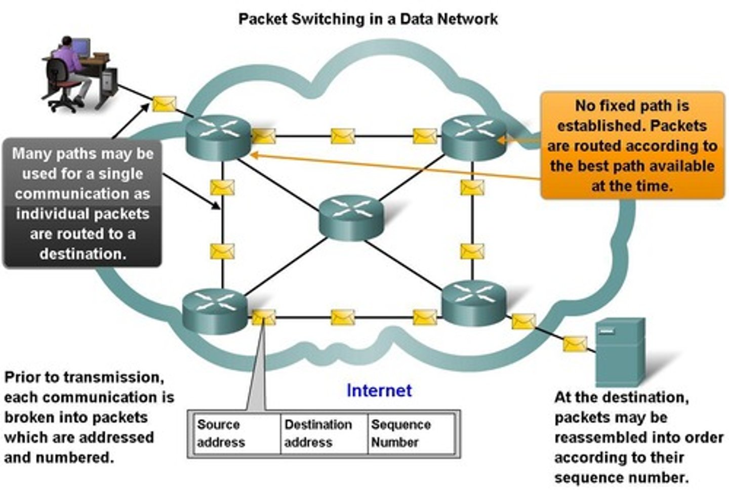 <p>A method of data transmission where messages are broken into packets that are sent independently over the network.</p>