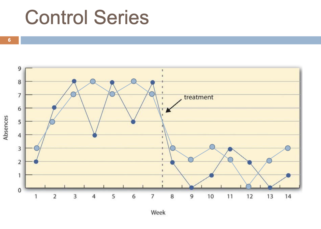 <p>Which threat to internal validity did adding the control series help to address?</p>