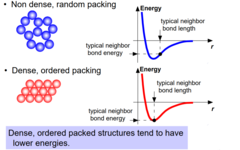 <p>Dense, ordered packed structures tend to have lower energies while non-dense, random structures tend to have higher energies</p>