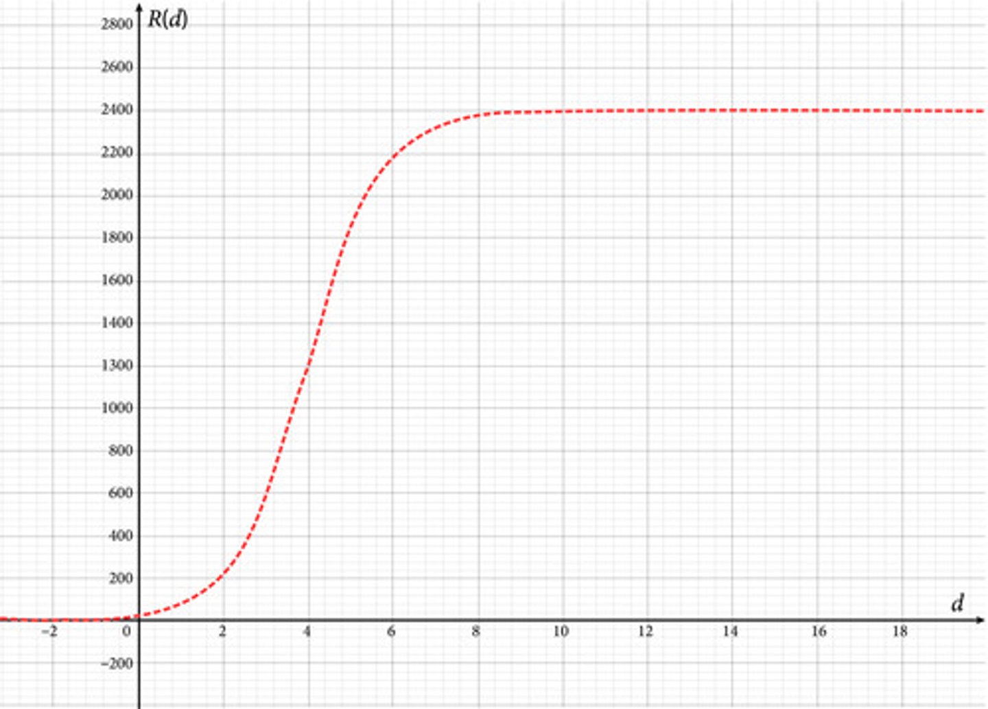<p>The rate that a rumor spreads through a middle school can be determined using the graph below, where R is the number of people who have heard the rumor after d days of it being introduced to the student body. When should approximately 25% of the maximum number of people hear the rumor?</p>