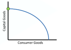 <p>Having level of production with more capital goods and fewer consumer goods. </p>
