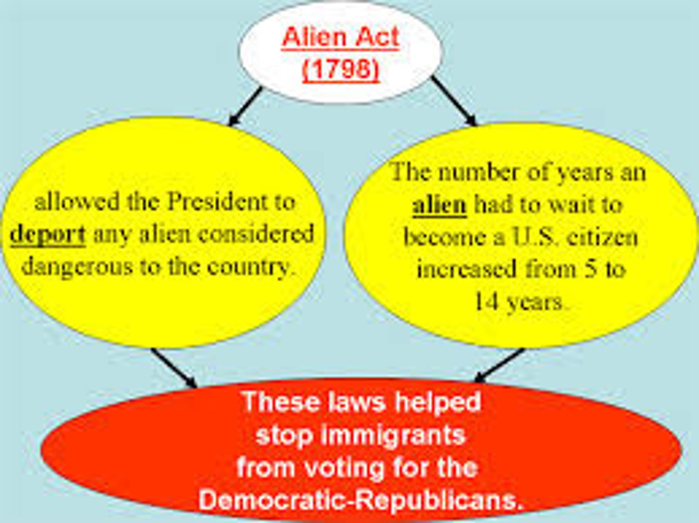 <p>A series of laws that sought to restrict the activities of people who opposed Federalist policies (1798)</p>