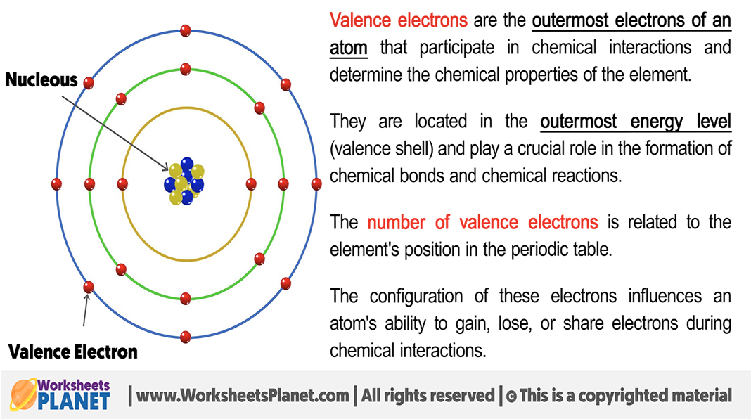 <ul><li><p>Valence shell = outermost electron shell</p></li><li><p>Valence electrons = electrons in the valence shell</p></li><li><p>Valence of an atom = number of unpaired electrons</p></li><li><p>Different atoms have different numbers of unpaired electrons</p></li></ul><p></p>