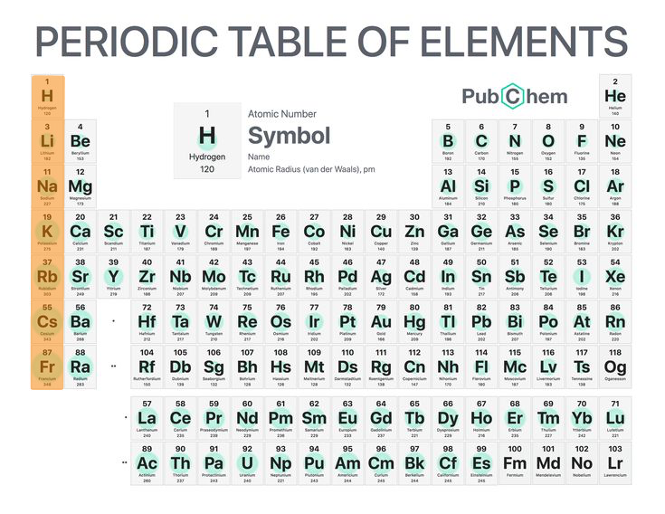 <p>The vertical row of the periodic table and has properties of elements in the same ______ are similar.</p>