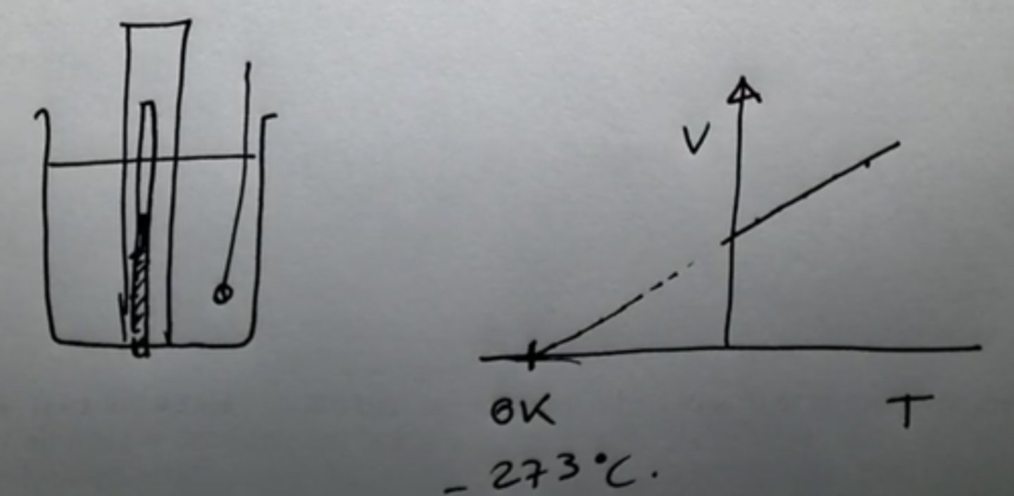 <p>Use air sealed in a capillary tube attached to a ruler to measure the length of a column of air (this is proportional to the volume of air). Vary the temperature by submerging in heated water, measure temperature using a thermometer. Plot length vs temperature, x-intercept gives absolute zero, (by extrapolation of line, or by substituting y=0 into y=mx+c.</p>