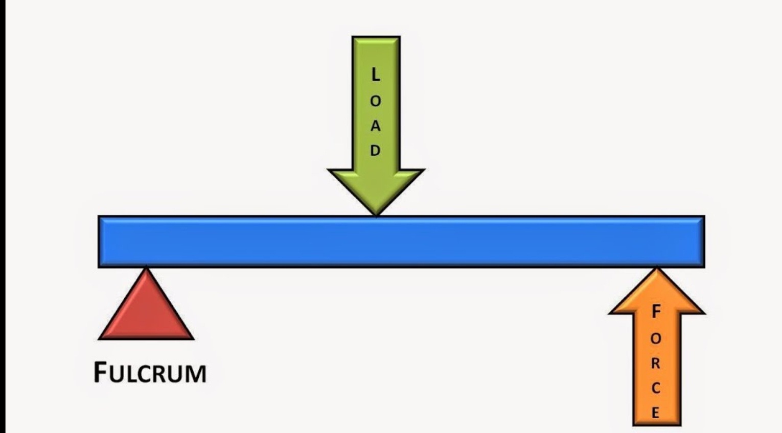 <p>force and resistance are on the same side</p><ul><li><p>force acts far away from axis (fulcrum)</p></li></ul><p>eg wheelbarrow</p><p></p>