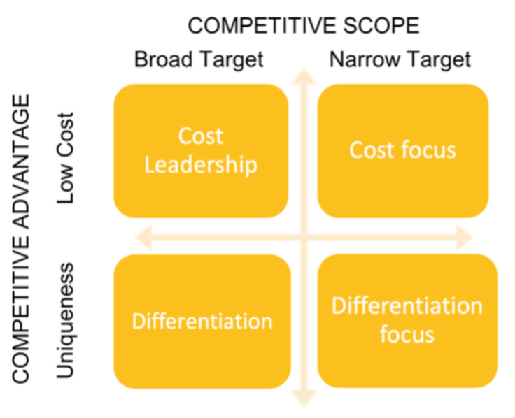 <p>Four Groups:</p><ul><li><p>Cost Leadership</p></li><li><p>Cost Focus</p></li><li><p>Differentiation Focus</p></li><li><p>Differentiation</p></li></ul>