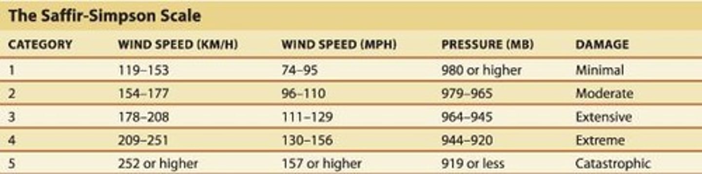 <p>Winds of 74-95 mph.</p>