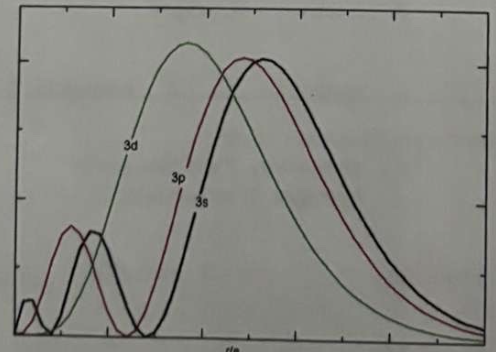 <p>*In the following graph, it would appear that the large hump in the 3d graphs shows that a 3d electron would spend more time closer to the nucleus, and so should have less energy and be filled before either the 3p or 3s</p><p>a. the p shell has a greater percent probability area under the line</p><p>b. the d shell is the furthest away from the nucleus</p><p>c. penetration to the nucleus</p><p>d. the s shell contains fewer electrons</p><p>e. ionization energy is greater in the d shell</p>