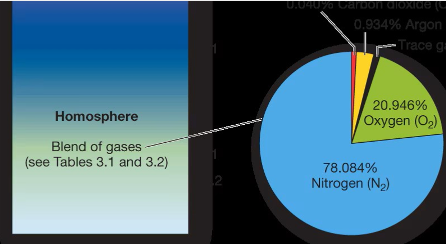 <p>Constant gases</p>