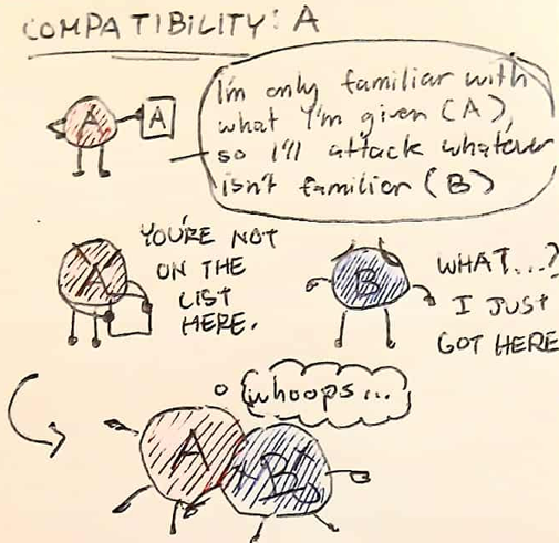 <p><strong>OPTIONAL TO STUDY</strong><br><br>A has the A label, meaning that it only knows that A is good to go. If it senses anything that isnt A, it will trigger and send in antibodies to attack it <br><br>(but this doesnt apply when blood type A is donated, only when blood type A receives other blood types)</p>
