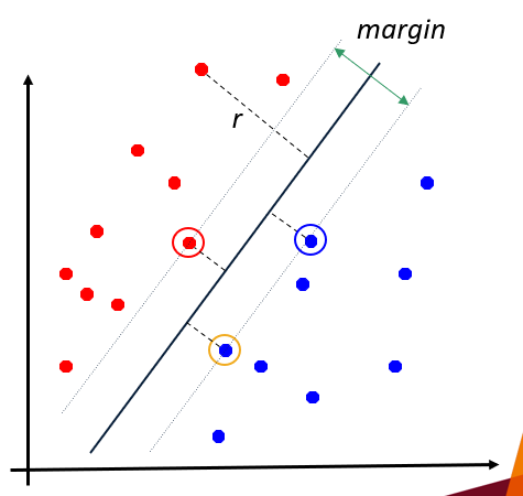 <p>maximum-margin classifier that maps data to a higher dimension space (implicitly using kernel)</p>