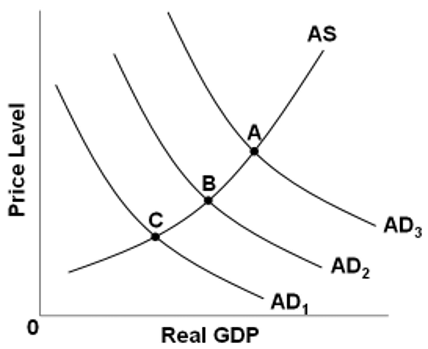 <p>Move the economy from point B towards point A</p>