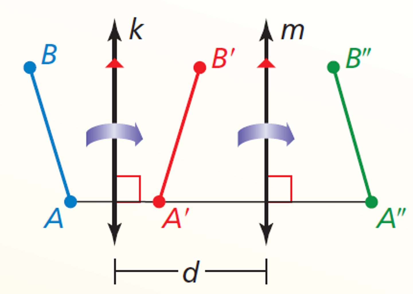 <p>If lines k and m are parallel, then a reflection in line k followed by a reflection in line m is the same as a translation</p><p>If image A" is the image of A, then</p><p>Line AA" is perpendicular to k and m and AA" = 2d, where d is the distance between k and m</p>