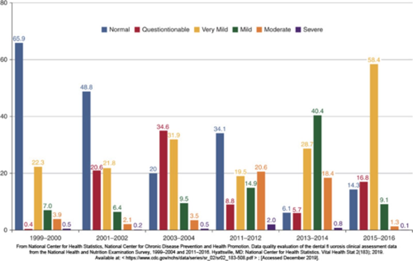 <p>Results of 2011-2015 NHANES regarding prevalence of _______ in ages 6 to 19 years</p>