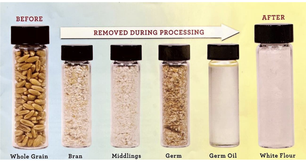 <p>Missing one or more of their anatomical parts(bran, germ, endosperm) which impairs nutritional value</p>