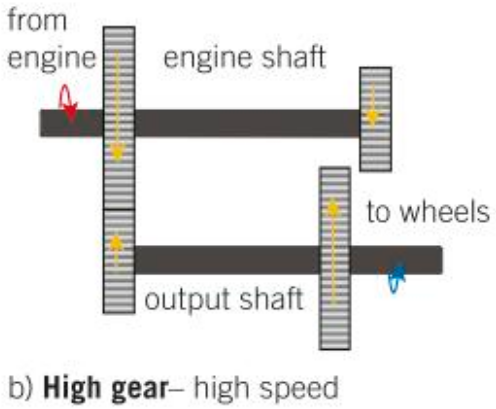 <ul><li><p>A large gear wheel driven by the engine shaft is used to turn a small gear wheel on the output shaft. So the output shaft turns faster than the engine shaft, so the car can move at a higher speed.</p></li><li><p>The force of the smaller gear wheel acts nearer to its shaft than the force of the larger gear wheel acting on its shaft. So the turning effect of the output shaft is less than the turning effect of the engine shaft.</p></li></ul><p><strong>A high gear gives a high speed and a low turning effect.</strong></p>